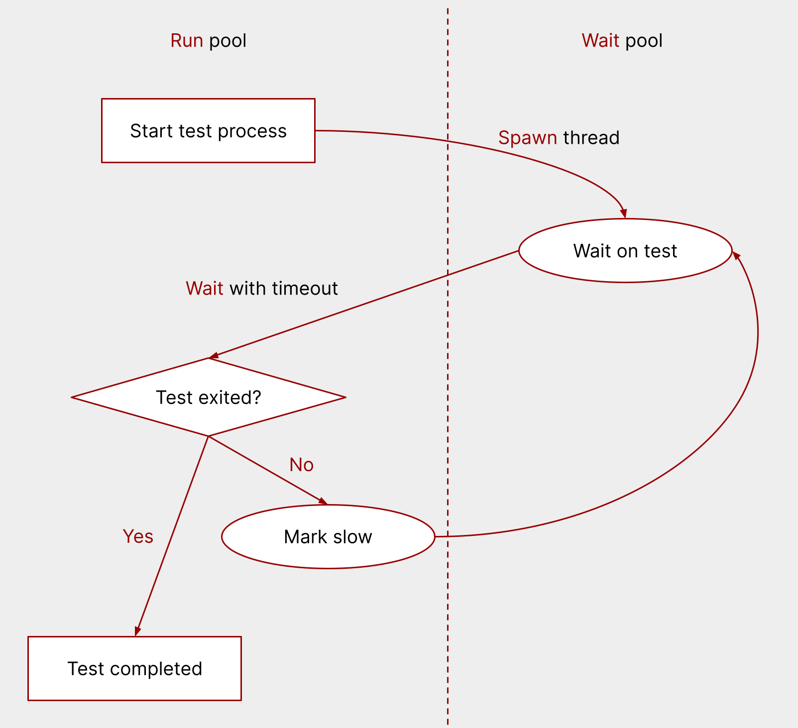 A flowchart showing how nextest's runner loop detected slow tests. See below for a text description.