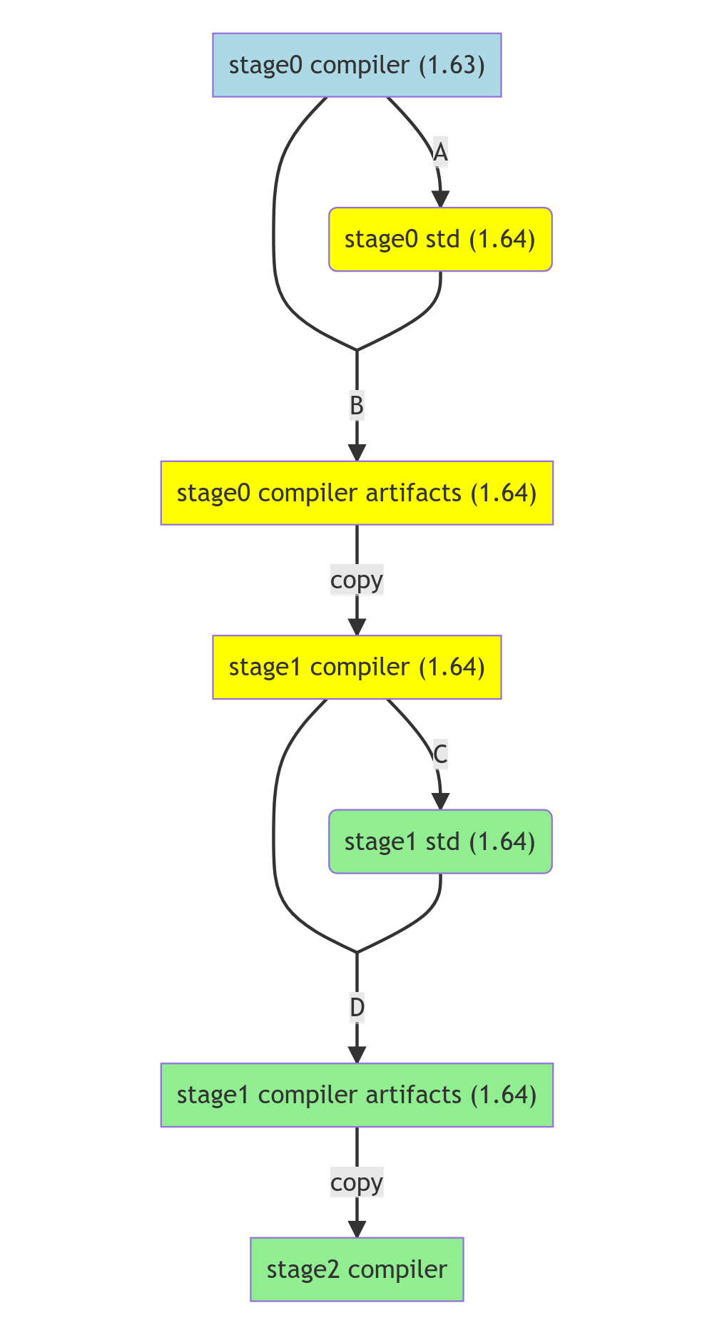 A flowchart to indicate stages of compilation. For a full description, see the link for "a series of stages".