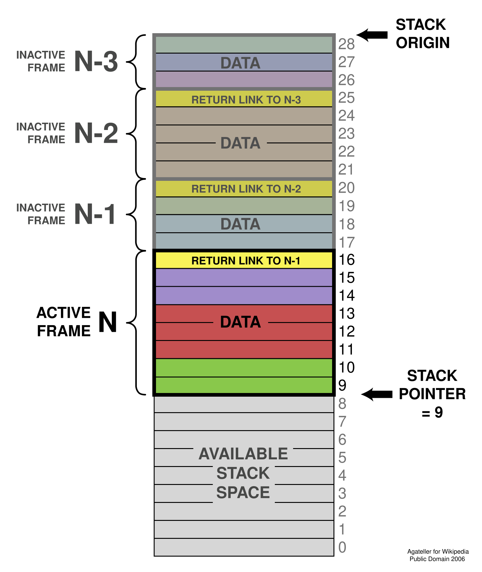 A visual depiction of a call stack, showing three inactive frames plus an active frame.