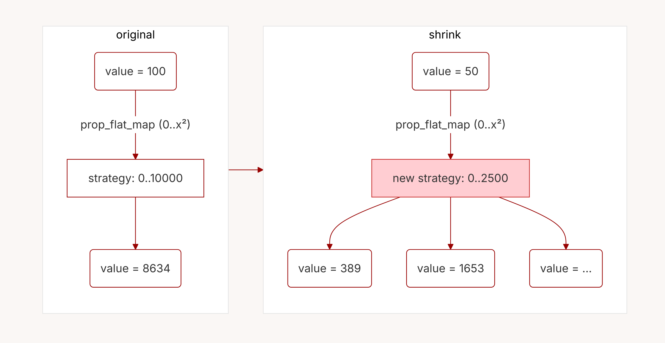 Diagram comparing prop_flat_map behavior before and after shrinking. Left panel labeled 'original' shows value=100 passing through prop_flat_map(0..x²) to create strategy:0..10000, which produces value=8634. Right panel labeled 'shrink' shows value=50 passing through the same function to create a completely new strategy:0..2500 (highlighted in pink), which generates multiple different outputs (value=389, value=1653, value=...). An arrow connects the original strategy to the new one, illustrating how shrinking creates an entirely new structure rather than preserving the original one.