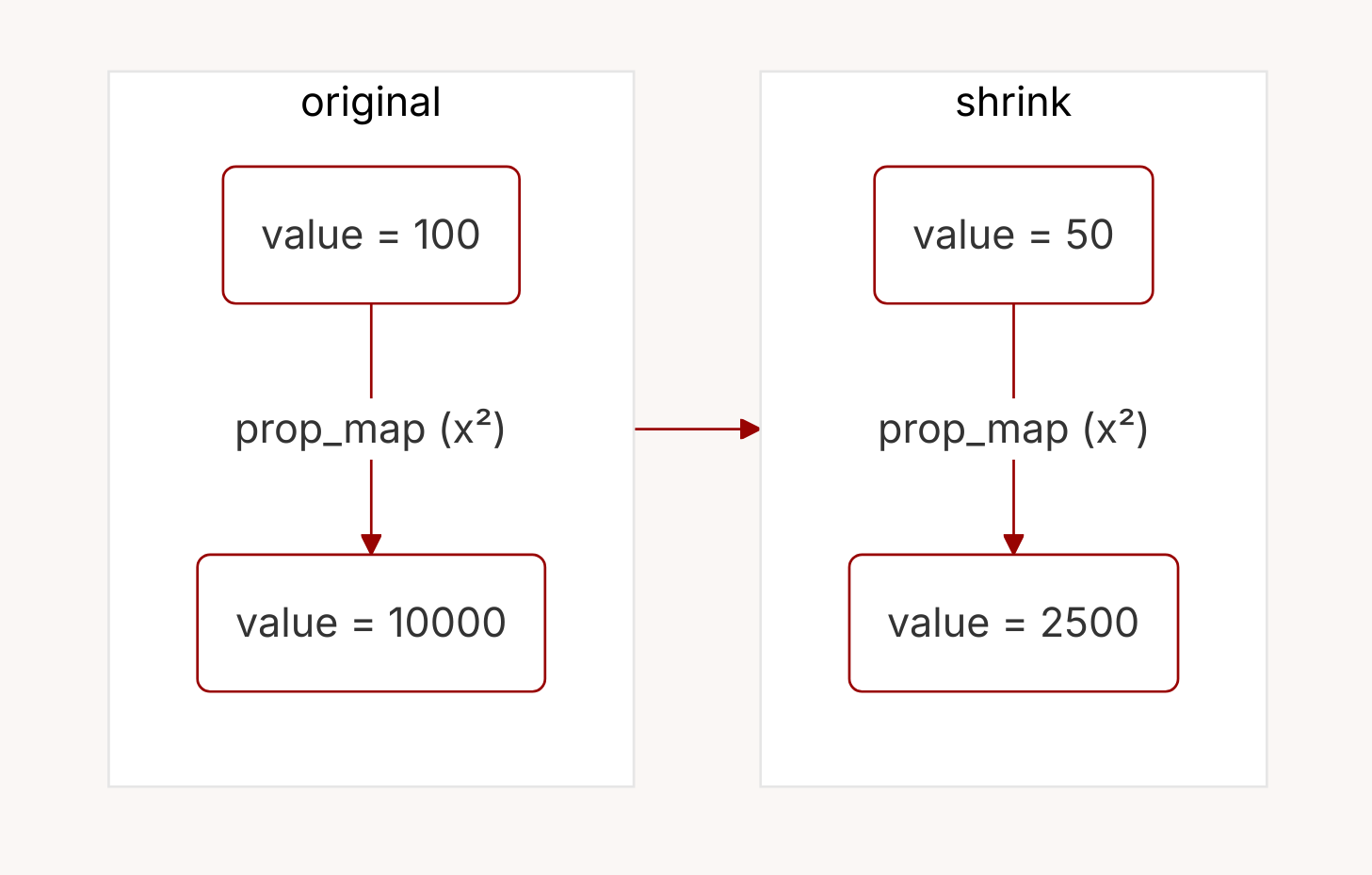 Diagram comparing prop_map behavior before and after shrinking. Left panel labeled 'original' shows value=100 passing through prop_map(x²) to produce value=10000. Right panel labeled 'shrink' shows value=50 passing through the same prop_map(x²) function to produce value=2500. An arrow connects the two panels, illustrating how prop_map preserves the same transformation during shrinking, just with smaller values.