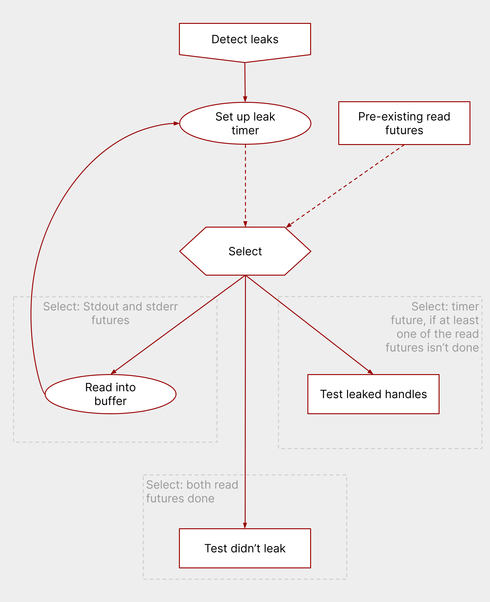 A flowchart to show how nextest's Tokio-based runner loop detects leaked handles in tests. See below for text description.
