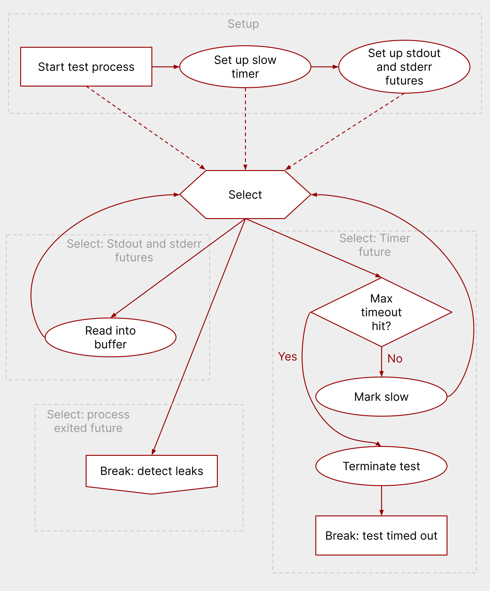A flowchart to show how nextest's Tokio-based runner loop executes tests. See below for text description.