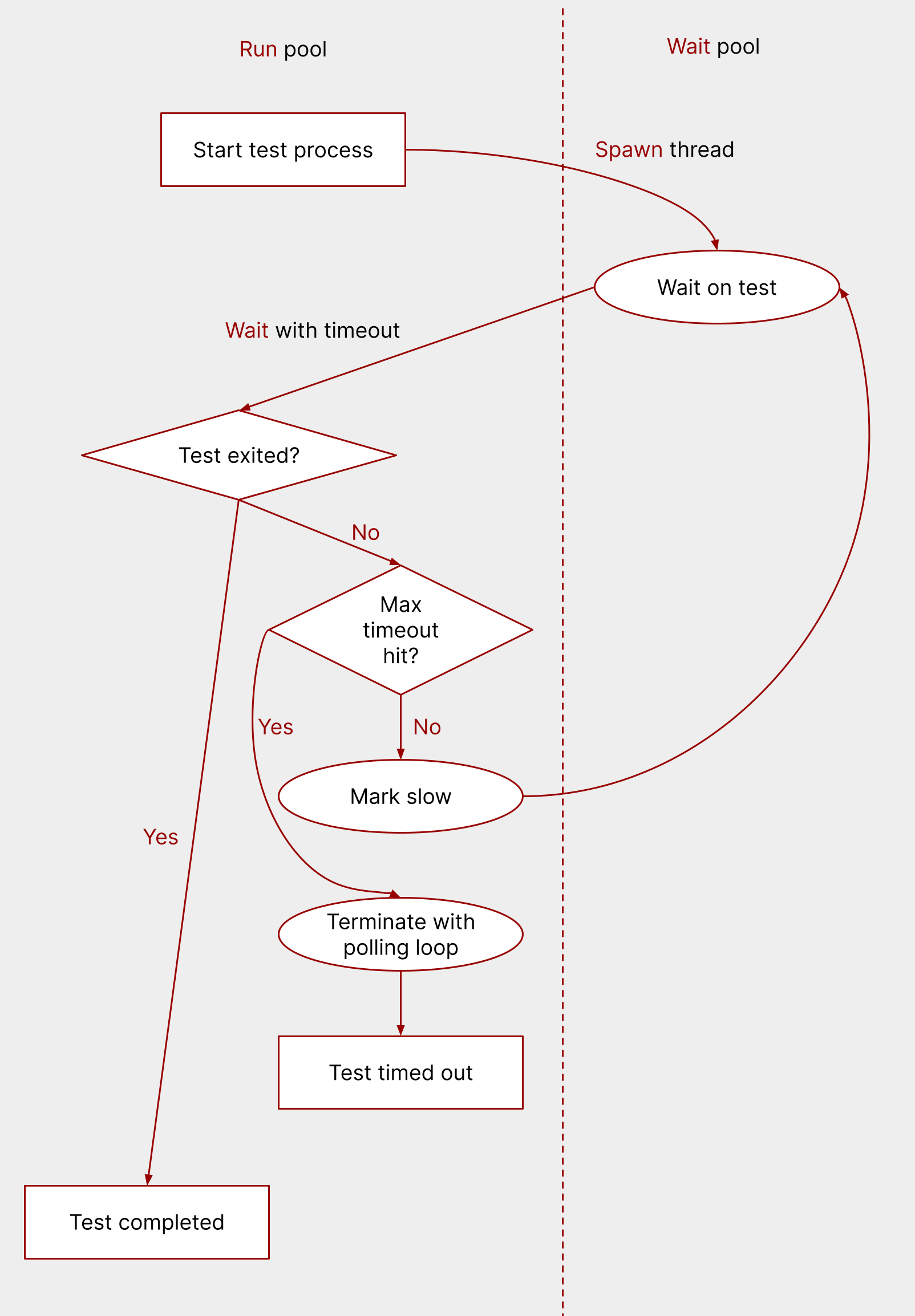 A flowchart to show how nextest's runner loop implemented test timeouts. See below for text description.