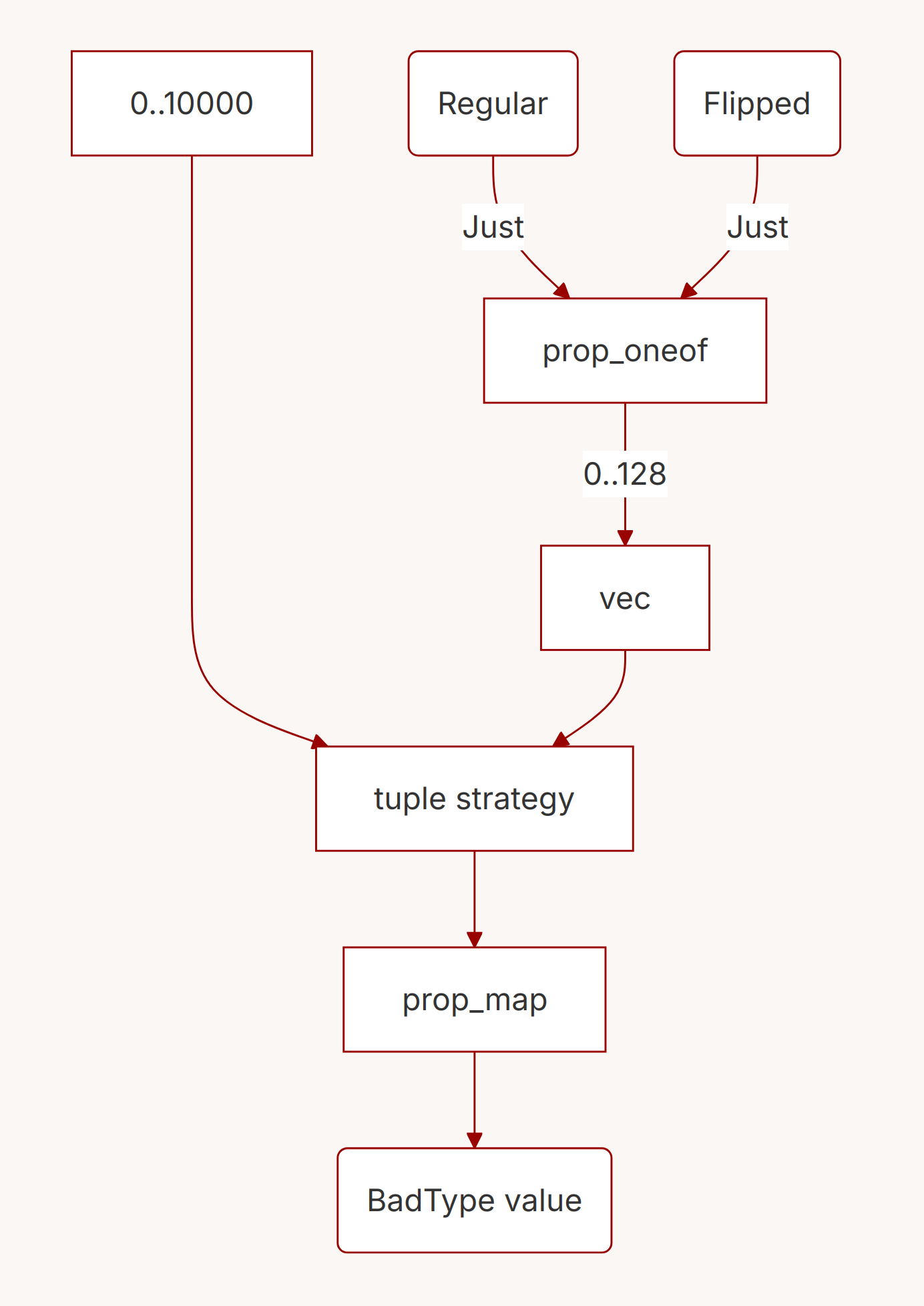 A flowchart to show how smaller strategies flow into larger ones. See code comments in sample above for a full explanation.