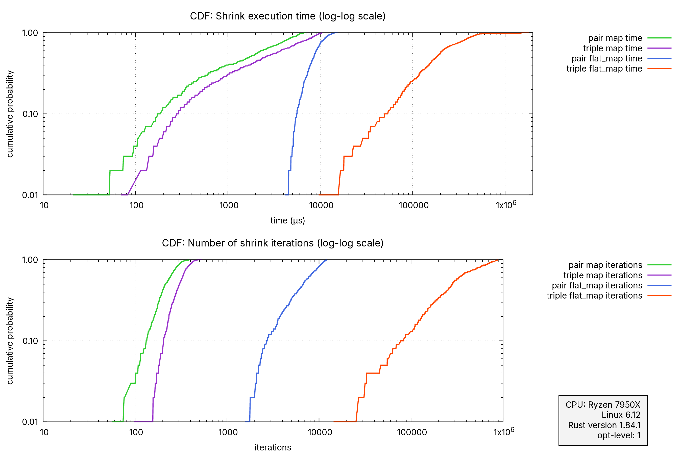 There are two log‐log scale CDF (cumulative distribution function) plots, each showing four lines labeled “pair map,” “triple map,” “pair flat_map,” and “triple flat_map.” For the top plot (cdf of shrink execution time), the x‐axis ranges roughly from 10 µs to 1 × 10^6 µs (log scale) and the y‐axis shows cumulative probability from 0.01 to 1.0 (also log scale). The “pair map” (green) and “triple map” (purple) curves overlap around 100 µs to about 1,000 µs, reaching 100% probability before the “pair flat_map” (blue) and “triple flat_map” (orange) lines. The blue line peaks around tens of thousands of microseconds, while the orange line extends further toward 1 × 10^6 µs before leveling off. For the bottom plot (cdf of number of shrink iterations), the x‐axis is the number of iterations (10 to 1 × 10^6 on a log scale) and the y‐axis is cumulative probability (0.01 to 1.0 on a log scale). Again, “pair map” (green) and “triple map” (purple) are at lower iteration counts (roughly tens to hundreds) and reach 100% probability faster. “Pair flat_map” (blue) extends to thousands of iterations, and “triple flat_map” (orange) continues to tens or hundreds of thousands of iterations before reaching 100%. A legend in the top‐right corner identifies each line’s label. In the bottom right is system information (Ryzen 7950X, Linux 6.12, Rust 1.84.1, opt‐level 1).