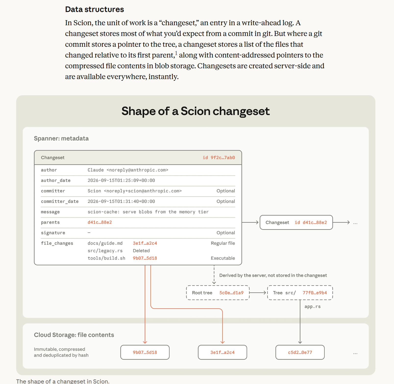 In Scion, the unit of work is a “changeset,” an entry in a write-ahead log. A changeset stores most of what you’d expect from a commit in git. But where a git commit stores a pointer to the tree, a changeset stores a list of the files that changed relative to its first parent,1 along with content-addressed pointers to the compressed file contents in blob storage. Changesets are created server-side and are available everywhere, instantly. (followed by a pictorial of a changeset)